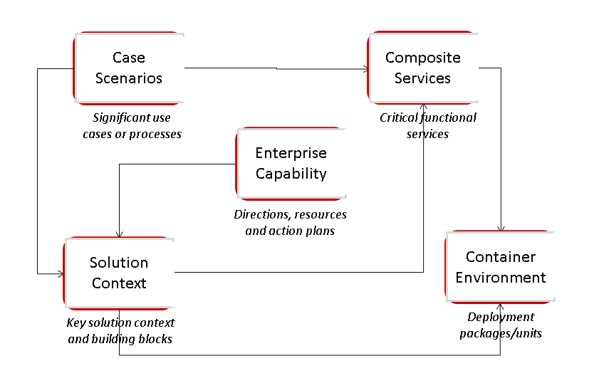 a brief view of 5C model