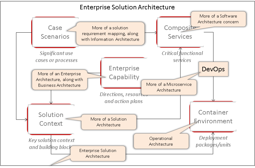 Relevance to Architectural Style