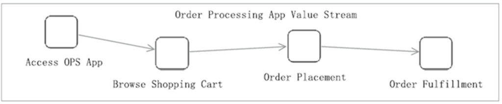 a four-stage value stream