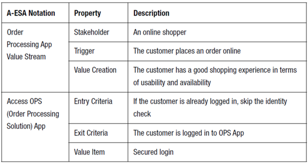 the value stream with its stakeholder, trigger point, value created, criteria, and value items