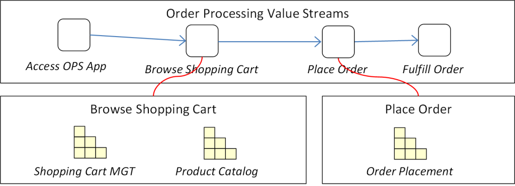partial mapping between the value streams and capabilities