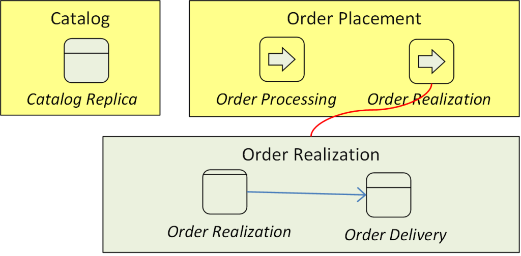 partial mappings between a capability and its process