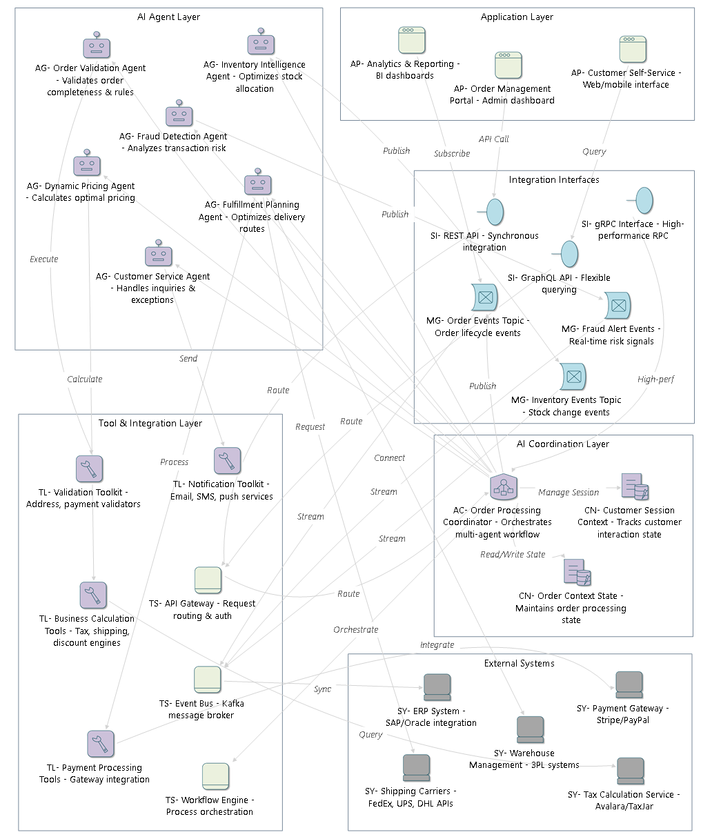 AI Solution Architecture - Agile ESA