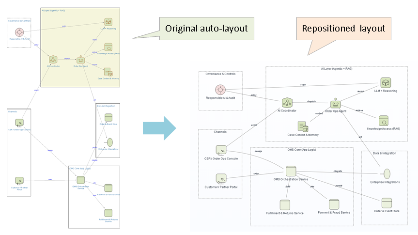ArchView Model View Diagram Layout Customization